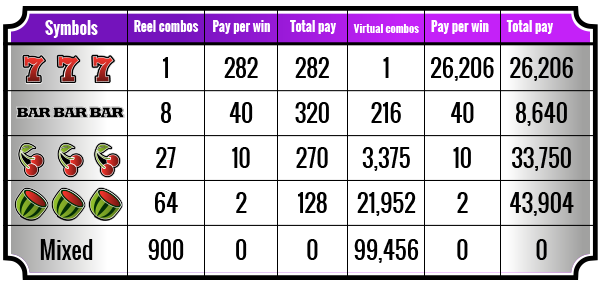 Combos Table