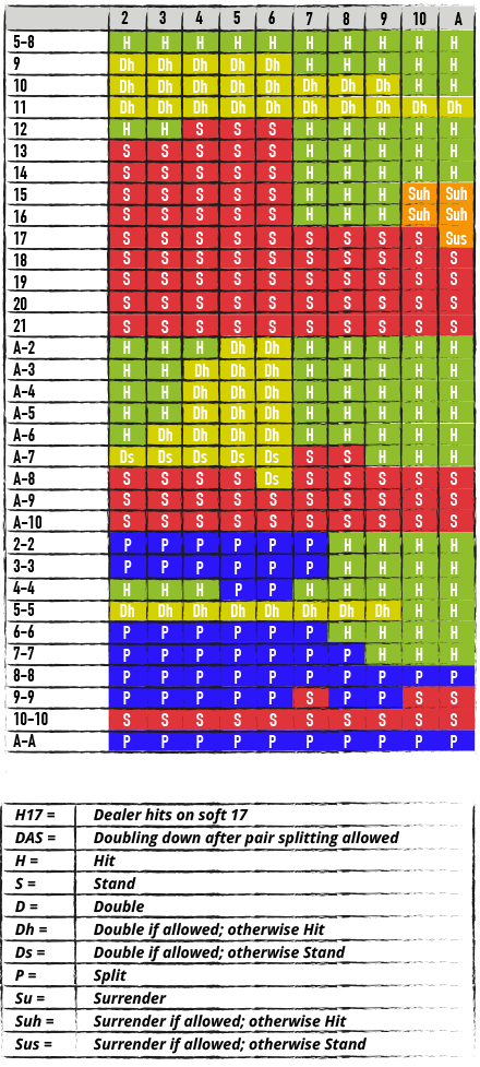 DOUBLE DECK BLACKJACK, H17, DAS CHART