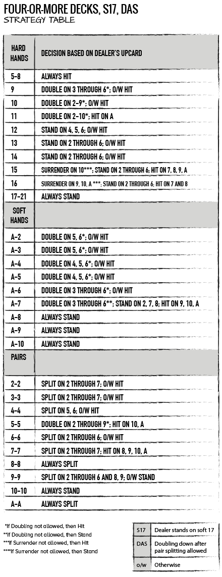 BLACKJACK STRATEGY CHARTS AND TABLES