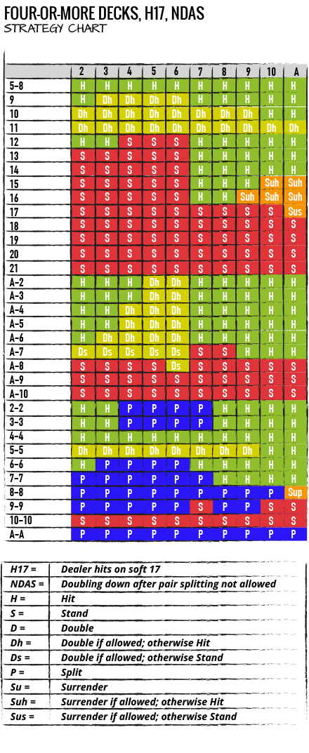 BLACKJACK STRATEGY CHARTS AND TABLES