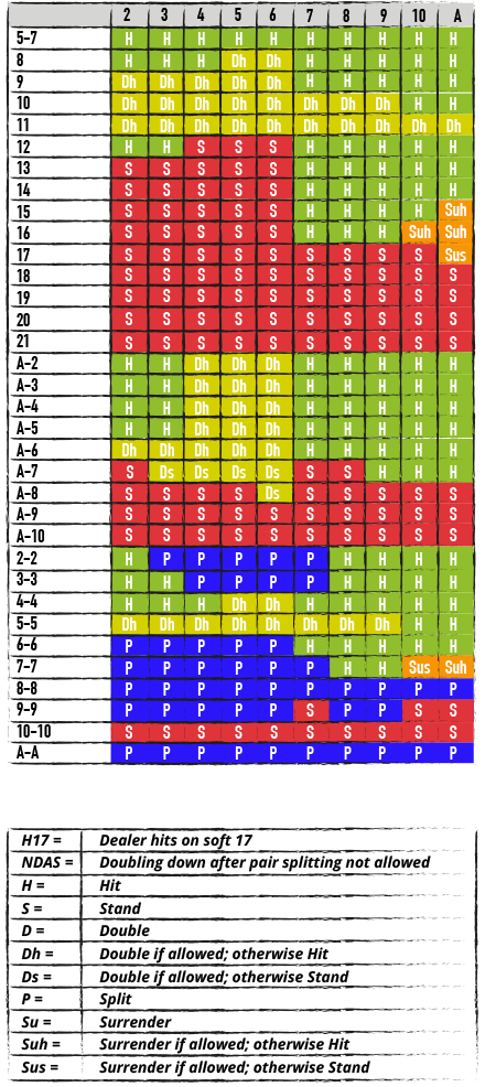 SINGLE DECK BLACKJACK, S17, NDAS CHART