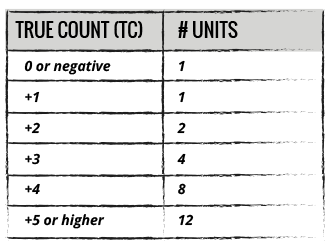 Units Table