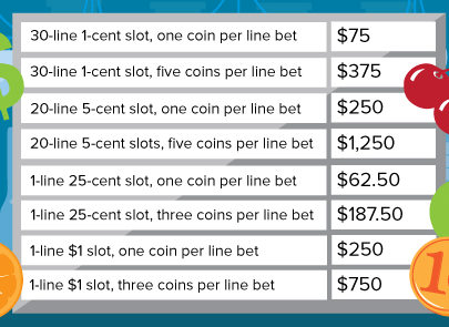 Slots tips: tabell – håll dig alltid inom spelbudgeten och var beredd att sänka insatsen eller sluta spela om du överskrider din max förlustgräns